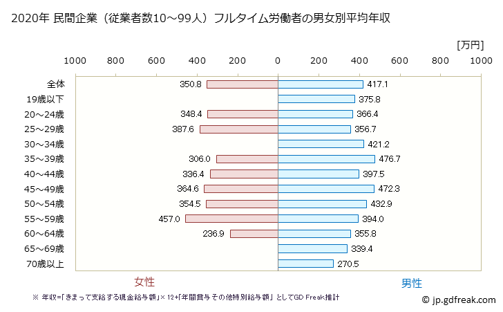 グラフ 年次 兵庫県の平均年収 (運輸業・郵便業の常雇フルタイム) 民間企業（従業者数10～99人）フルタイム労働者の男女別平均年収