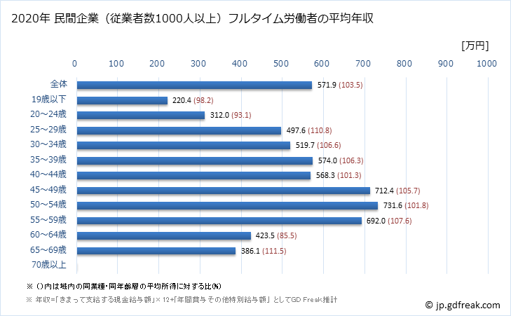 グラフ 年次 兵庫県の平均年収 (卸売業の常雇フルタイム) 民間企業（従業者数1000人以上）フルタイム労働者の平均年収