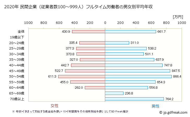 グラフ 年次 兵庫県の平均年収 (卸売業の常雇フルタイム) 民間企業（従業者数100～999人）フルタイム労働者の男女別平均年収