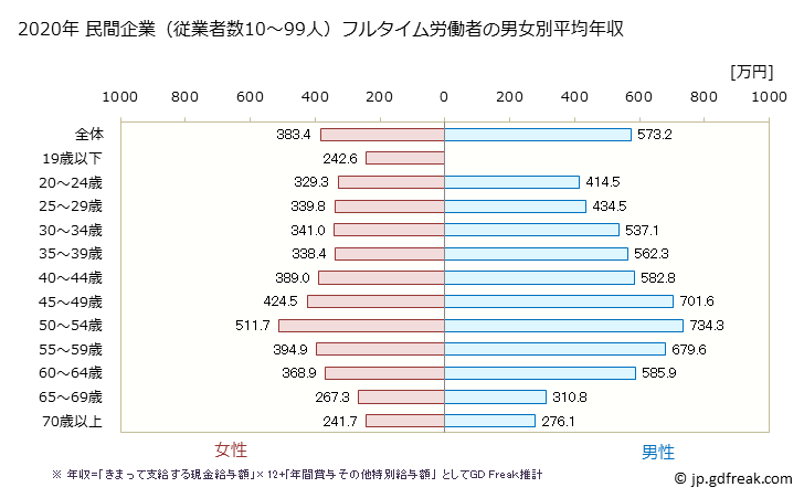 グラフ 年次 兵庫県の平均年収 (卸売業の常雇フルタイム) 民間企業（従業者数10～99人）フルタイム労働者の男女別平均年収
