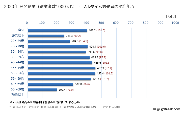 グラフ 年次 兵庫県の平均年収 (小売業の常雇フルタイム) 民間企業（従業者数1000人以上）フルタイム労働者の平均年収