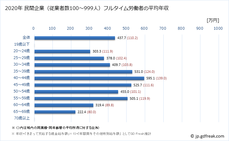 グラフ 年次 兵庫県の平均年収 (小売業の常雇フルタイム) 民間企業（従業者数100～999人）フルタイム労働者の平均年収