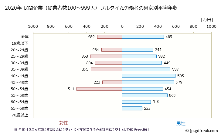 グラフ 年次 兵庫県の平均年収 (小売業の常雇フルタイム) 民間企業（従業者数100～999人）フルタイム労働者の男女別平均年収