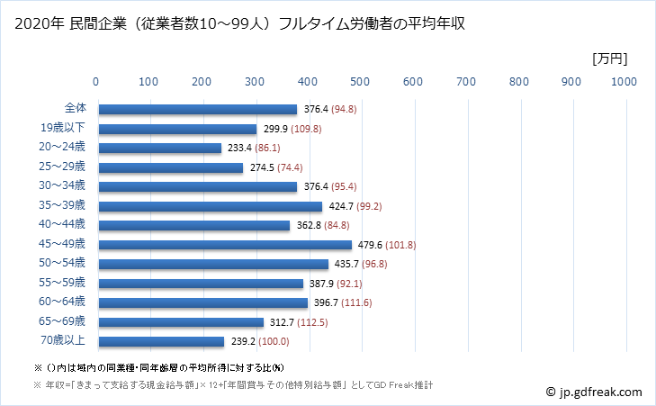 グラフ 年次 兵庫県の平均年収 (小売業の常雇フルタイム) 民間企業（従業者数10～99人）フルタイム労働者の平均年収