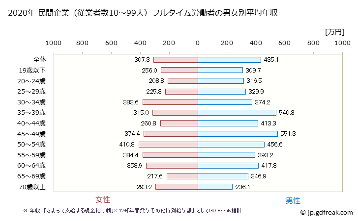 グラフ 年次 兵庫県の平均年収 (小売業の常雇フルタイム) 民間企業（従業者数10～99人）フルタイム労働者の男女別平均年収