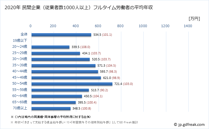 グラフ 年次 兵庫県の平均年収 (金融業・保険業の常雇フルタイム) 民間企業（従業者数1000人以上）フルタイム労働者の平均年収