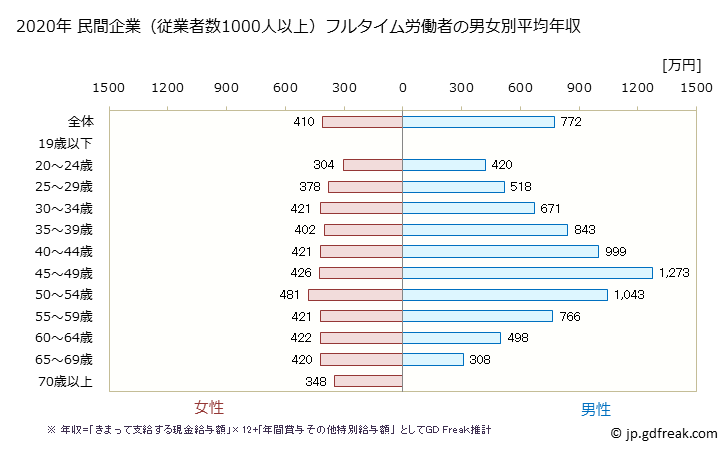 グラフ 年次 兵庫県の平均年収 (金融業・保険業の常雇フルタイム) 民間企業（従業者数1000人以上）フルタイム労働者の男女別平均年収