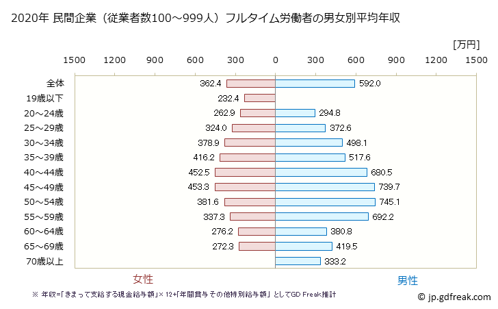 グラフ 年次 兵庫県の平均年収 (金融業・保険業の常雇フルタイム) 民間企業（従業者数100～999人）フルタイム労働者の男女別平均年収