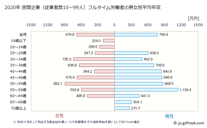グラフ 年次 兵庫県の平均年収 (金融業・保険業の常雇フルタイム) 民間企業（従業者数10～99人）フルタイム労働者の男女別平均年収
