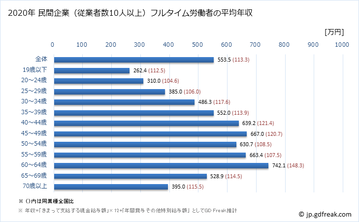 グラフ 年次 兵庫県の平均年収 (学術研究・専門・技術サービス業の常雇フルタイム) 民間企業（従業者数10人以上）フルタイム労働者の平均年収