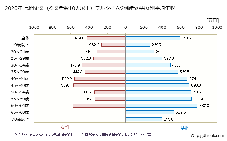 グラフ 年次 兵庫県の平均年収 (学術研究・専門・技術サービス業の常雇フルタイム) 民間企業（従業者数10人以上）フルタイム労働者の男女別平均年収