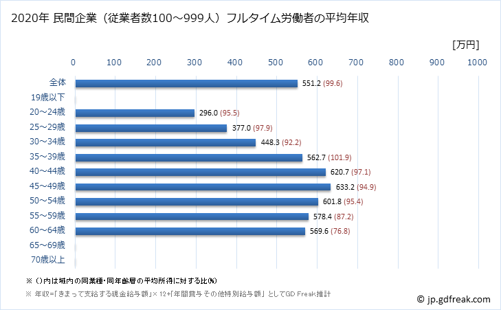 グラフ 年次 兵庫県の平均年収 (学術研究・専門・技術サービス業の常雇フルタイム) 民間企業（従業者数100～999人）フルタイム労働者の平均年収
