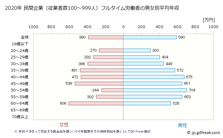 グラフ 年次 兵庫県の平均年収 (学術研究・専門・技術サービス業の常雇フルタイム) 民間企業（従業者数100～999人）フルタイム労働者の男女別平均年収