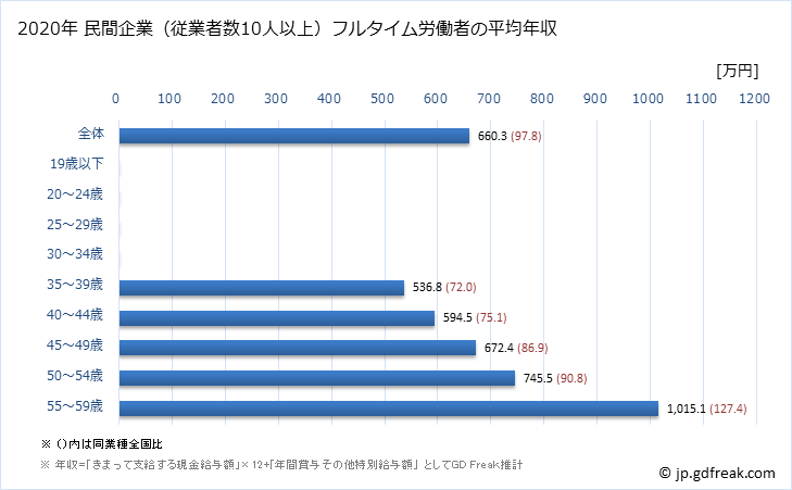 グラフ 年次 兵庫県の平均年収 (専門サービス業（他に分類されないものの常雇フルタイム) 民間企業（従業者数10人以上）フルタイム労働者の平均年収