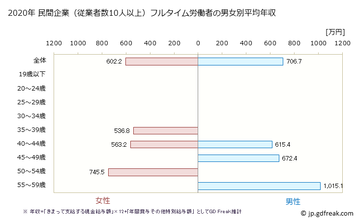 グラフ 年次 兵庫県の平均年収 (専門サービス業（他に分類されないものの常雇フルタイム) 民間企業（従業者数10人以上）フルタイム労働者の男女別平均年収
