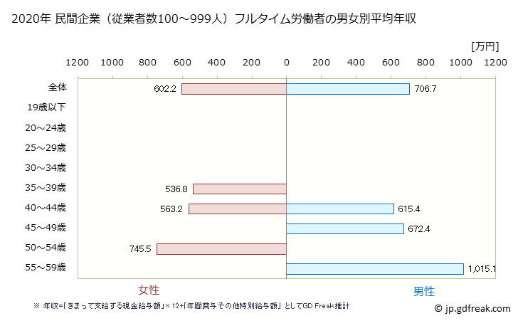 グラフ 年次 兵庫県の平均年収 (専門サービス業（他に分類されないものの常雇フルタイム) 民間企業（従業者数100～999人）フルタイム労働者の男女別平均年収