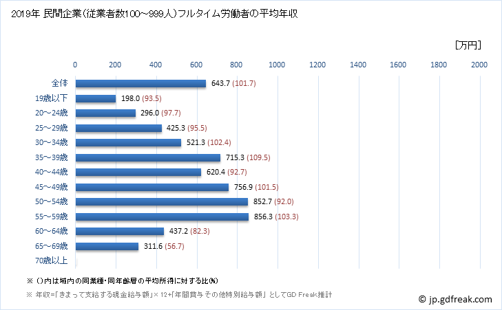 グラフ 年次 兵庫県の平均年収 (専門サービス業（他に分類されないものの常雇フルタイム) 民間企業（従業者数1