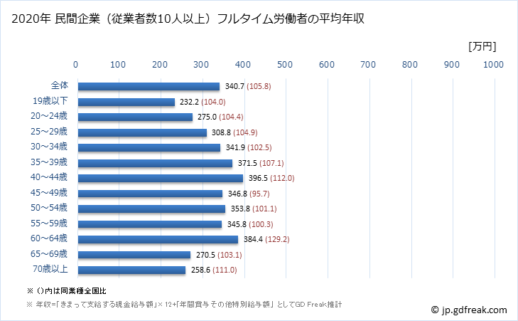 グラフ 年次 兵庫県の平均年収 (宿泊業・飲食サービス業の常雇フルタイム) 民間企業（従業者数10人以上）フルタイム労働者の平均年収