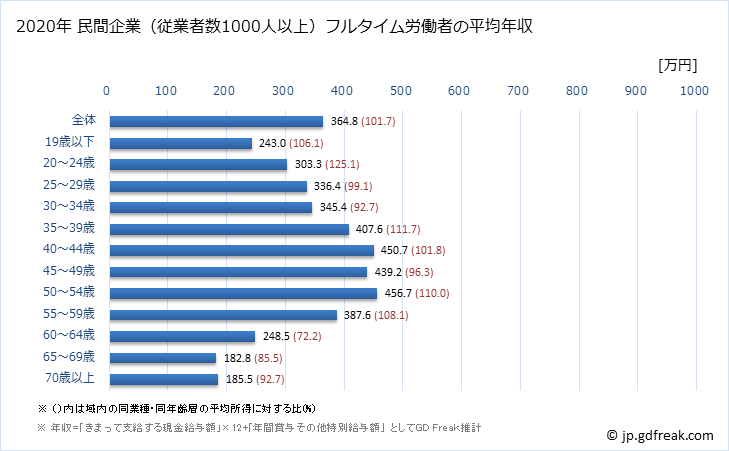 グラフ 年次 兵庫県の平均年収 (生活関連サービス業・娯楽業の常雇フルタイム) 民間企業（従業者数1000人以上）フルタイム労働者の平均年収