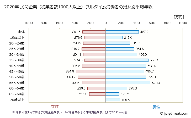 グラフ 年次 兵庫県の平均年収 (生活関連サービス業・娯楽業の常雇フルタイム) 民間企業（従業者数1000人以上）フルタイム労働者の男女別平均年収