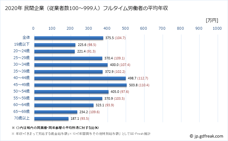グラフ 年次 兵庫県の平均年収 (生活関連サービス業・娯楽業の常雇フルタイム) 民間企業（従業者数100～999人）フルタイム労働者の平均年収