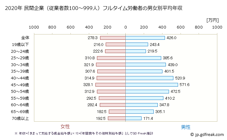 グラフ 年次 兵庫県の平均年収 (生活関連サービス業・娯楽業の常雇フルタイム) 民間企業（従業者数100～999人）フルタイム労働者の男女別平均年収