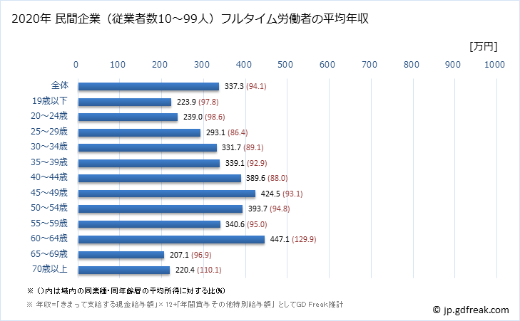 グラフ 年次 兵庫県の平均年収 (生活関連サービス業・娯楽業の常雇フルタイム) 民間企業（従業者数10～99人）フルタイム労働者の平均年収