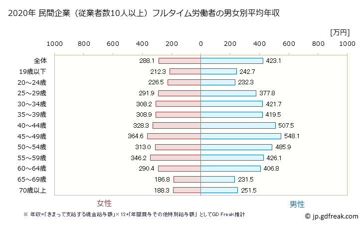 グラフ 年次 兵庫県の平均年収 (娯楽業の常雇フルタイム) 民間企業（従業者数10人以上）フルタイム労働者の男女別平均年収