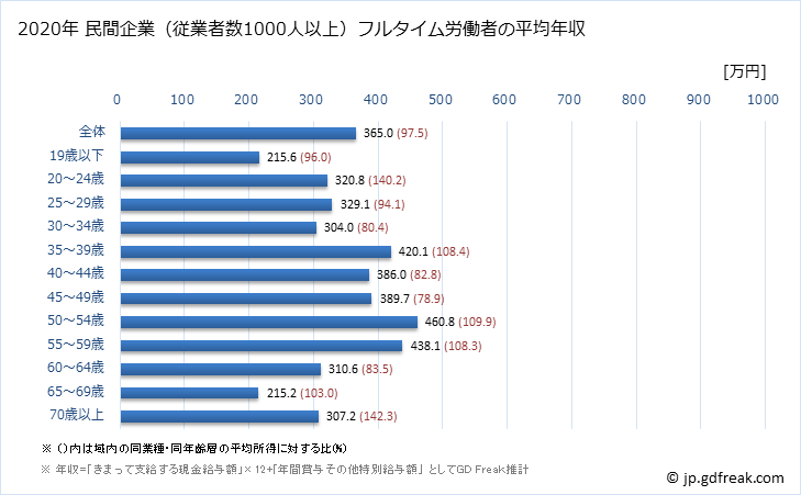 グラフ 年次 兵庫県の平均年収 (娯楽業の常雇フルタイム) 民間企業（従業者数1000人以上）フルタイム労働者の平均年収
