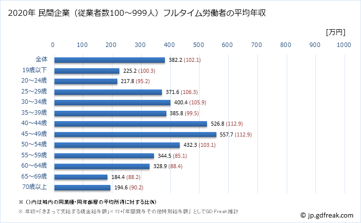 グラフ 年次 兵庫県の平均年収 (娯楽業の常雇フルタイム) 民間企業（従業者数100～999人）フルタイム労働者の平均年収