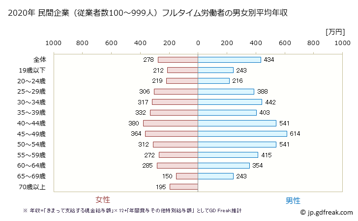 グラフ 年次 兵庫県の平均年収 (娯楽業の常雇フルタイム) 民間企業（従業者数100～999人）フルタイム労働者の男女別平均年収