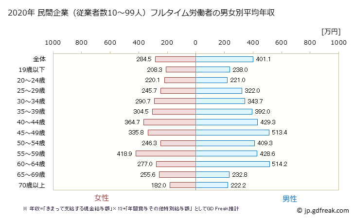 グラフ 年次 兵庫県の平均年収 (娯楽業の常雇フルタイム) 民間企業（従業者数10～99人）フルタイム労働者の男女別平均年収