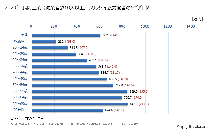 グラフ 年次 兵庫県の平均年収 (教育・学習支援業の常雇フルタイム) 民間企業（従業者数10人以上）フルタイム労働者の平均年収