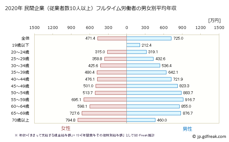 グラフ 年次 兵庫県の平均年収 (教育・学習支援業の常雇フルタイム) 民間企業（従業者数10人以上）フルタイム労働者の男女別平均年収