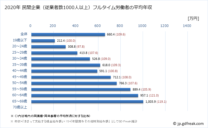グラフ 年次 兵庫県の平均年収 (教育・学習支援業の常雇フルタイム) 民間企業（従業者数1000人以上）フルタイム労働者の平均年収