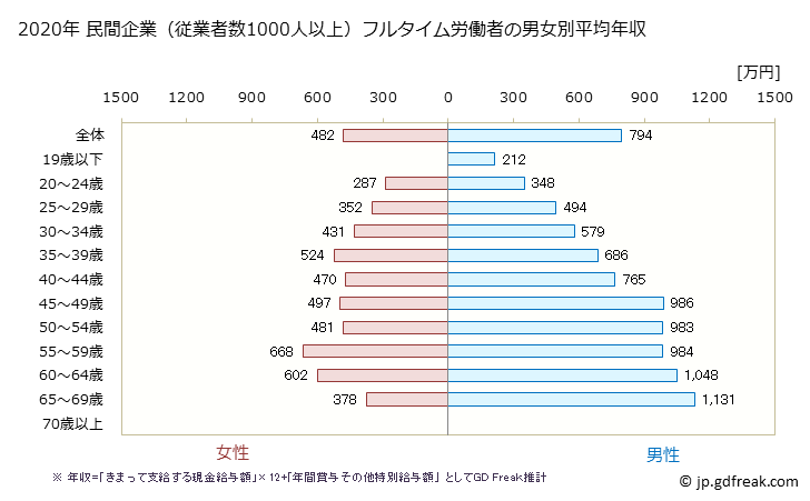 グラフ 年次 兵庫県の平均年収 (教育・学習支援業の常雇フルタイム) 民間企業（従業者数1000人以上）フルタイム労働者の男女別平均年収