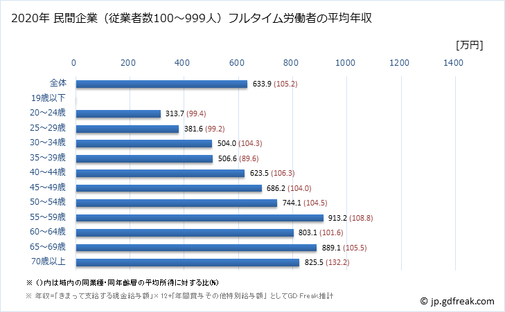 グラフ 年次 兵庫県の平均年収 (教育・学習支援業の常雇フルタイム) 民間企業（従業者数100～999人）フルタイム労働者の平均年収