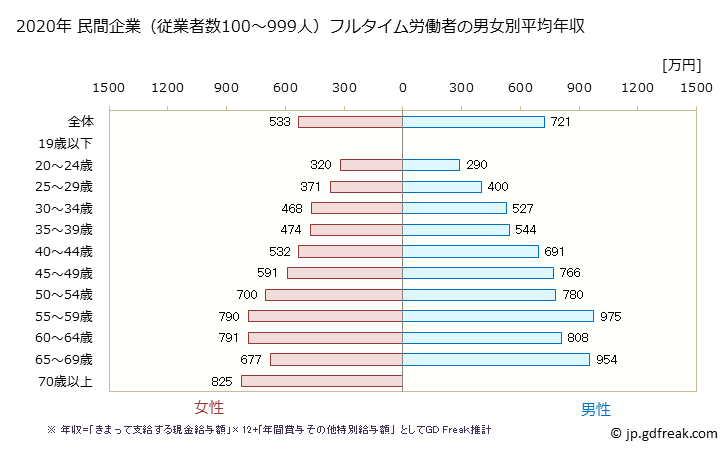 グラフ 年次 兵庫県の平均年収 (教育・学習支援業の常雇フルタイム) 民間企業（従業者数100～999人）フルタイム労働者の男女別平均年収