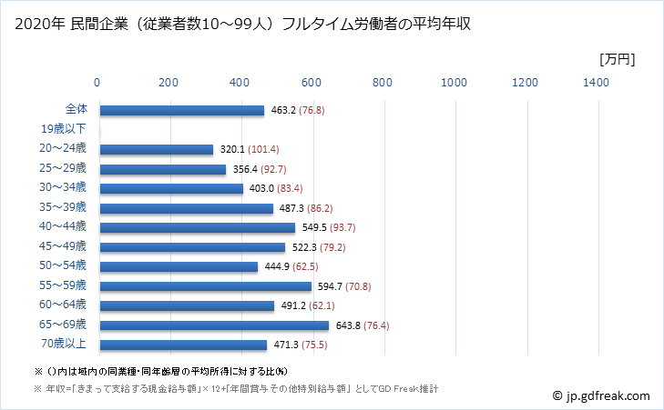 グラフ 年次 兵庫県の平均年収 (教育・学習支援業の常雇フルタイム) 民間企業（従業者数10～99人）フルタイム労働者の平均年収
