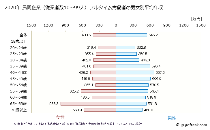 グラフ 年次 兵庫県の平均年収 (教育・学習支援業の常雇フルタイム) 民間企業（従業者数10～99人）フルタイム労働者の男女別平均年収