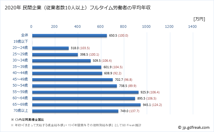 グラフ 年次 兵庫県の平均年収 (学校教育の常雇フルタイム) 民間企業（従業者数10人以上）フルタイム労働者の平均年収