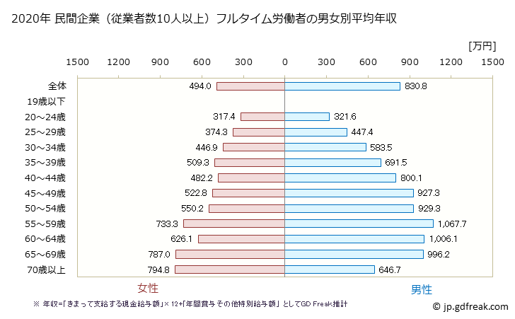 グラフ 年次 兵庫県の平均年収 (学校教育の常雇フルタイム) 民間企業（従業者数10人以上）フルタイム労働者の男女別平均年収