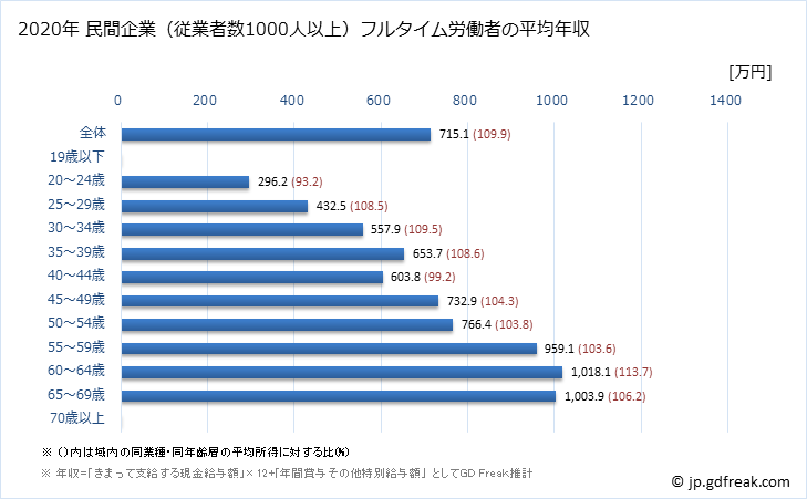 グラフ 年次 兵庫県の平均年収 (学校教育の常雇フルタイム) 民間企業（従業者数1000人以上）フルタイム労働者の平均年収