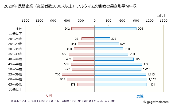 グラフ 年次 兵庫県の平均年収 (学校教育の常雇フルタイム) 民間企業（従業者数1000人以上）フルタイム労働者の男女別平均年収