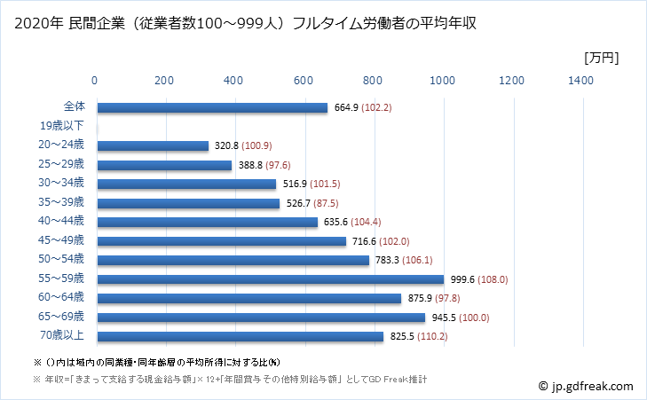 グラフ 年次 兵庫県の平均年収 (学校教育の常雇フルタイム) 民間企業（従業者数100～999人）フルタイム労働者の平均年収