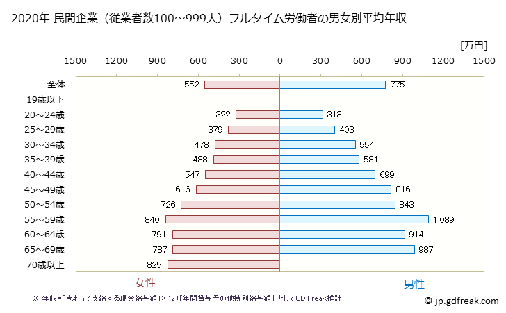 グラフ 年次 兵庫県の平均年収 (学校教育の常雇フルタイム) 民間企業（従業者数100～999人）フルタイム労働者の男女別平均年収
