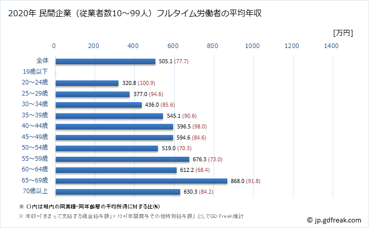 グラフ 年次 兵庫県の平均年収 (学校教育の常雇フルタイム) 民間企業（従業者数10～99人）フルタイム労働者の平均年収