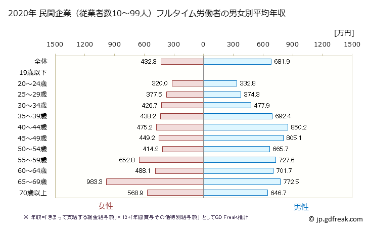 グラフ 年次 兵庫県の平均年収 (学校教育の常雇フルタイム) 民間企業（従業者数10～99人）フルタイム労働者の男女別平均年収