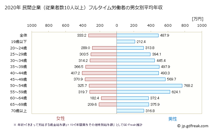 グラフ 年次 兵庫県の平均年収 (その他の教育・学習支援業の常雇フルタイム) 民間企業（従業者数10人以上）フルタイム労働者の男女別平均年収
