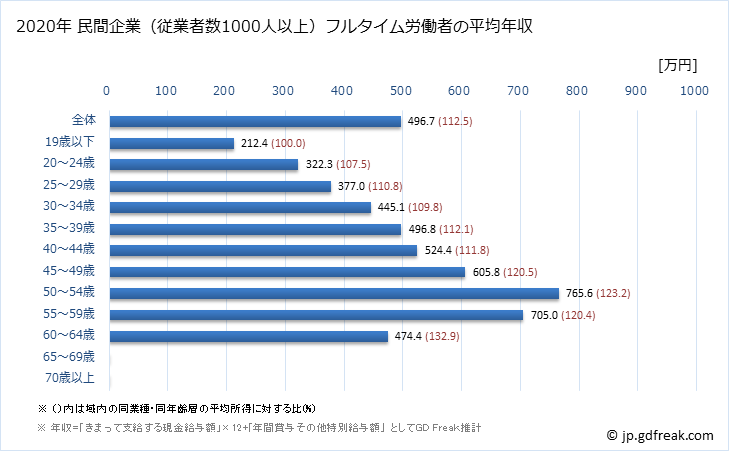 グラフ 年次 兵庫県の平均年収 (その他の教育・学習支援業の常雇フルタイム) 民間企業（従業者数1000人以上）フルタイム労働者の平均年収